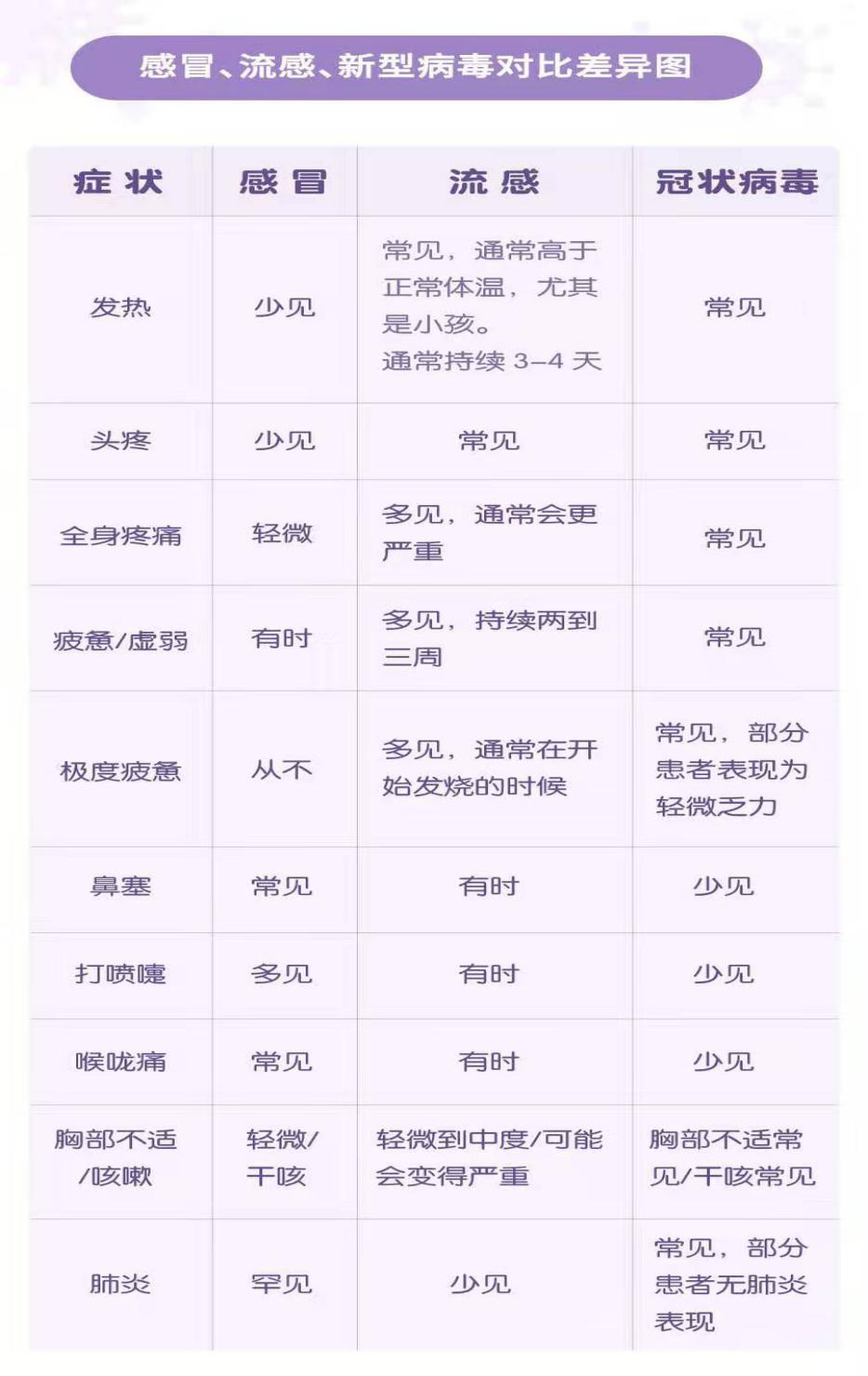 感冒、流感、新型病毒對(duì)比差異圖